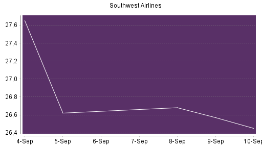 BOTSI®-Advisor Hochstufung Southwest Airlines von Rang 261 auf Rang 244