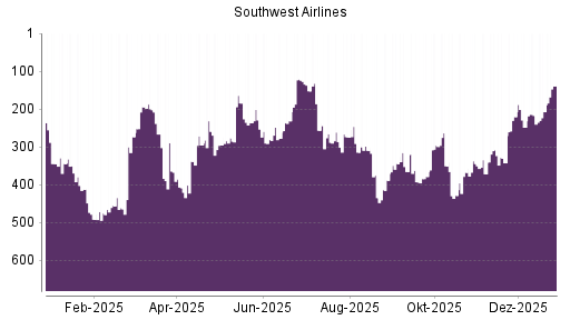 BOTSI®-Advisor Abstufung Southwest Airlines von Rang 355 auf Rang 364
