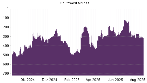 BOTSI®-Advisor Hochstufung Southwest Airlines von Rang 324 auf Rang 322