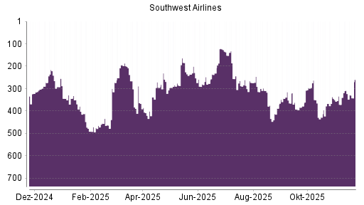 BOTSI®-Advisor Abstufung Southwest Airlines von Rang 245 auf Rang 256