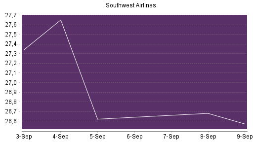 BOTSI®-Advisor Abstufung Southwest Airlines von Rang 214 auf Rang 243