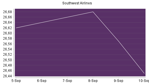 BOTSI®-Advisor Hochstufung Southwest Airlines von Rang 530 auf Rang 514