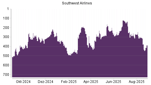 BOTSI®-Advisor Abstufung Southwest Airlines von Rang 484 auf Rang 507