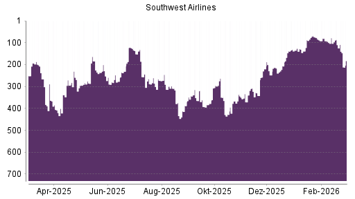 BOTSI®-Advisor Abstufung Southwest Airlines von Rang 110 auf ...