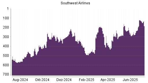 BOTSI®-Advisor Abstufung Southwest Airlines von Rang 121 auf ...