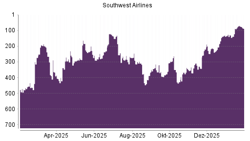 BOTSI®-Advisor Abstufung Southwest Airlines von Rang 373 auf Rang 376