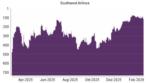 BOTSI®-Advisor Abstufung Southwest Airlines von Rang 257 auf Rang 269
