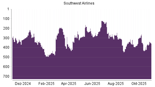BOTSI®-Advisor Hochstufung Southwest Airlines von Rang 367 auf ...