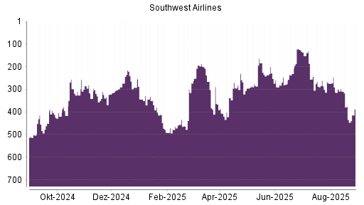 BOTSI®-Advisor Hochstufung Southwest Airlines von Rang 255 auf Rang 245