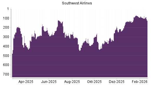 BOTSI®-Advisor Hochstufung Southwest Airlines von Rang 295 auf ...