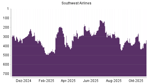 BOTSI®-Advisor Abstufung Southwest Airlines von Rang 365 auf ...
