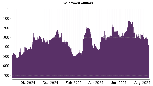 BOTSI®-Advisor Abstufung Southwest Airlines von Rang 253 auf ...