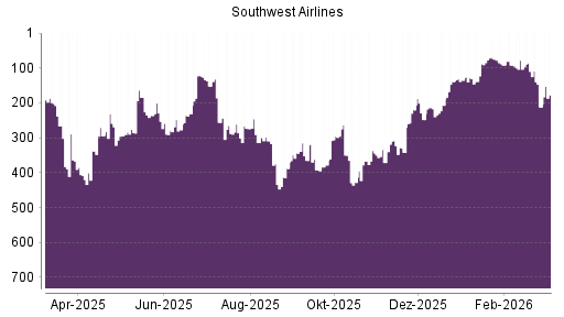 BOTSI®-Advisor Hochstufung Southwest Airlines von Rang 249 auf Rang 230