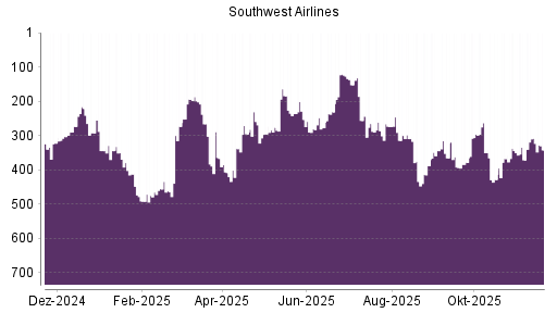 BOTSI®-Advisor Abstufung Southwest Airlines von Rang 308 auf ...