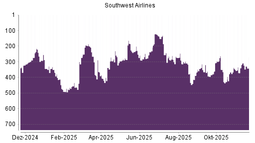 BOTSI®-Advisor Abstufung Southwest Airlines von Rang 215 auf Rang 243