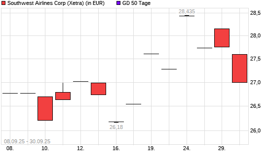 Southwest Airlines-Aktie über 50-Tage-Linie