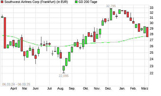 Southwest Airlines-Aktie unter 200-Tage-Linie
