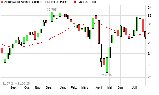 Southwest Airlines-Aktie unter 100-Tage-Linie