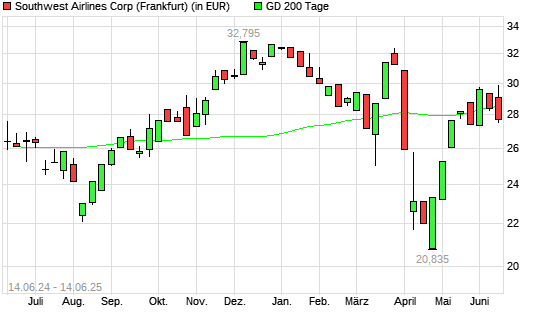 Southwest Airlines-Aktie unter 200-Tage-Linie