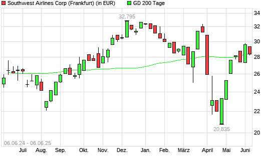 Southwest Airlines-Aktie unter 200-Tage-Linie