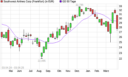 Southwest Airlines-Aktie unter 50-Tage-Linie