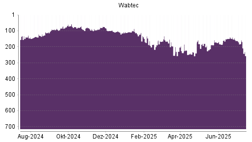 BOTSI®-Advisor Abstufung Wabtec von Rang 75 auf Rang 99