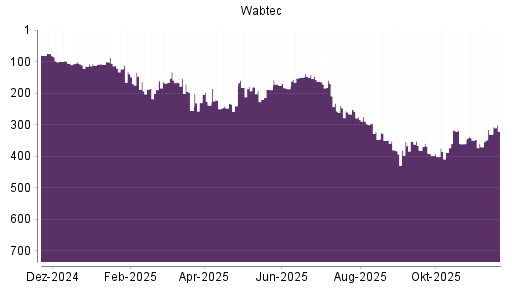 BOTSI®-Advisor Hochstufung Wabtec von Rang 330 auf ...