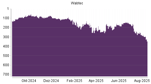 BOTSI®-Advisor Hochstufung WABTEC von Rang 101 auf Rang 70