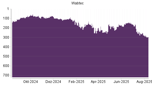 BOTSI®-Advisor Hochstufung Wabtec von Rang 247 auf ...