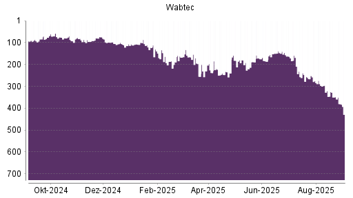 BOTSI®-Advisor Abstufung Wabtec von Rang 209 auf ...