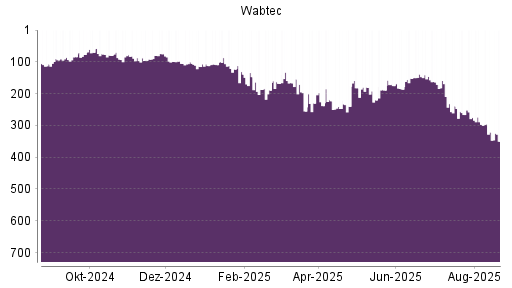 BOTSI®-Advisor Abstufung Wabtec von Rang 146 auf ...