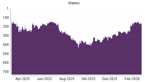 BOTSI®-Advisor Abstufung Wabtec von Rang 251 auf ...