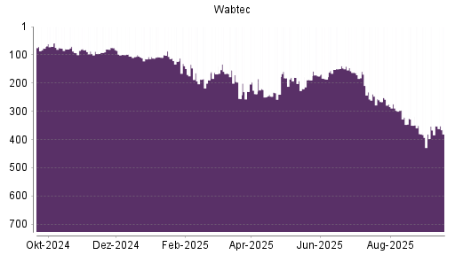 BOTSI®-Advisor Abstufung Wabtec von Rang 239 auf ...