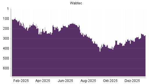BOTSI®-Advisor Abstufung Wabtec von Rang 80 auf ...