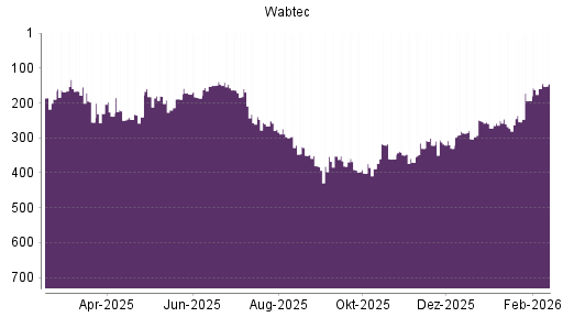 BOTSI®-Advisor Abstufung Wabtec von Rang 250 auf ...