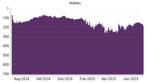 BOTSI®-Advisor Hochstufung Wabtec von Rang 152 auf ...