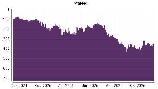 BOTSI®-Advisor Hochstufung Wabtec von Rang 247 auf ...