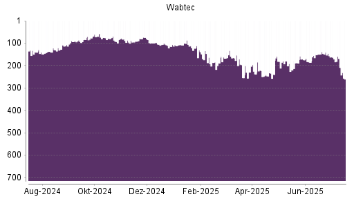 BOTSI®-Advisor Abstufung Wabtec von Rang 75 auf Rang 99