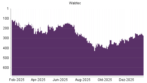 BOTSI®-Advisor Abstufung Wabtec von Rang 175 auf ...