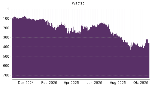 BOTSI®-Advisor Abstufung Wabtec von Rang 380 auf Rang 381