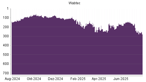 BOTSI®-Advisor Hochstufung Wabtec von Rang 186 auf ...