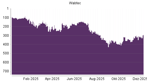 BOTSI®-Advisor Abstufung Wabtec von Rang 187 auf ...