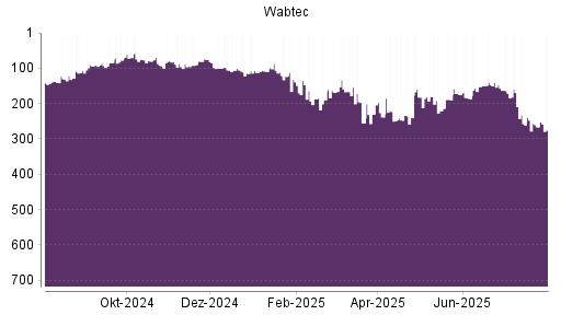 BOTSI®-Advisor Abstufung Wabtec von Rang 266 auf ...