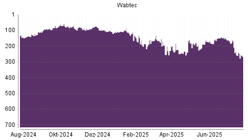 BOTSI®-Advisor Abstufung Wabtec von Rang 75 auf Rang 99
