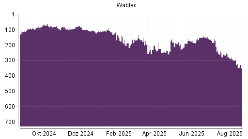 BOTSI®-Advisor Abstufung Wabtec von Rang 80 auf Rang 90