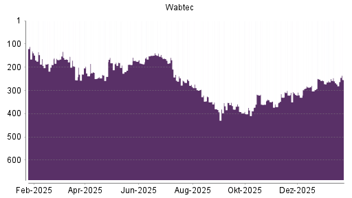 BOTSI®-Advisor Hochstufung Wabtec von Rang 273 auf ...