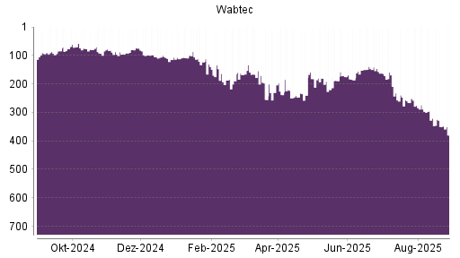 BOTSI®-Advisor Abstufung Wabtec von Rang 350 auf ...