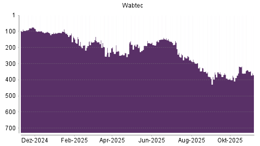 BOTSI®-Advisor Hochstufung Wabtec von Rang 220 auf ...