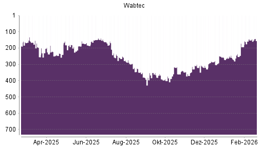 BOTSI®-Advisor Abstufung Wabtec von Rang 281 auf ...