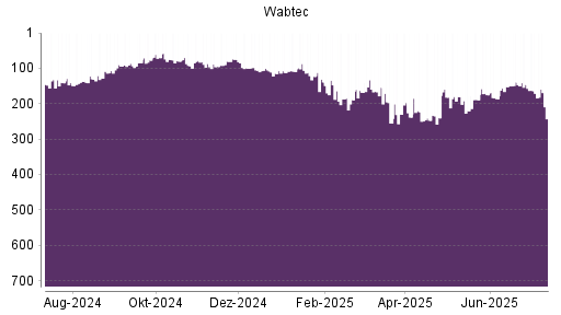 BOTSI®-Advisor Hochstufung Wabtec von Rang 220 auf ...
